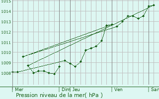 Graphe de la pression atmosphrique prvue pour Ciboure