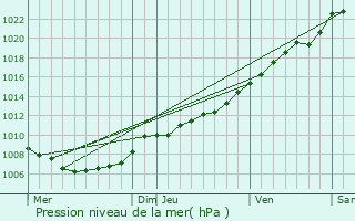 Graphe de la pression atmosphrique prvue pour Lubbeek