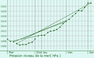 Graphe de la pression atmosphrique prvue pour Jette