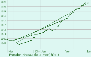 Graphe de la pression atmosphrique prvue pour Roncq