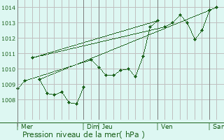 Graphe de la pression atmosphrique prvue pour Tarbes