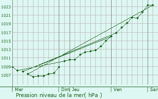 Graphe de la pression atmosphrique prvue pour Tubize