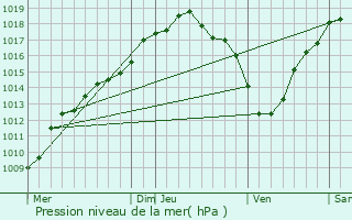 Graphe de la pression atmosphrique prvue pour Wijnegem