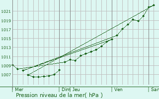 Graphe de la pression atmosphrique prvue pour Wanze