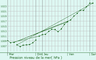 Graphe de la pression atmosphrique prvue pour Fenain