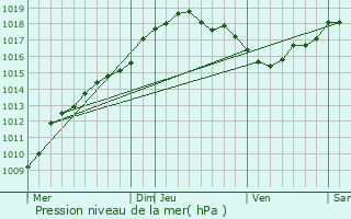 Graphe de la pression atmosphrique prvue pour Anzegem