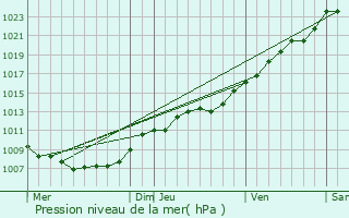 Graphe de la pression atmosphrique prvue pour Maubeuge