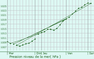 Graphe de la pression atmosphrique prvue pour Wimereux