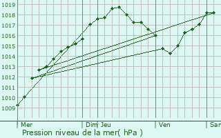 Graphe de la pression atmosphrique prvue pour Holsbeek