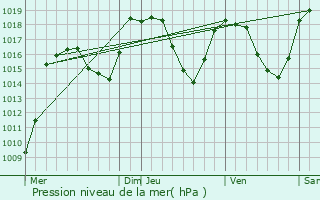 Graphe de la pression atmosphrique prvue pour Aosta