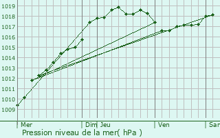 Graphe de la pression atmosphrique prvue pour Bailleul