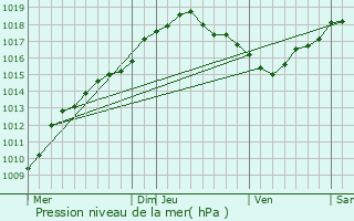 Graphe de la pression atmosphrique prvue pour Flobecq