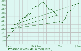 Graphe de la pression atmosphrique prvue pour Saint-Josse-ten-Noode