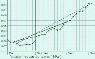 Graphe de la pression atmosphrique prvue pour Ribeauville