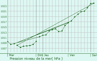 Graphe de la pression atmosphrique prvue pour Villeret