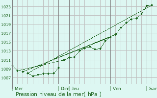 Graphe de la pression atmosphrique prvue pour Wige-Faty