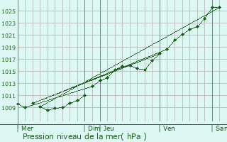 Graphe de la pression atmosphrique prvue pour Blargies