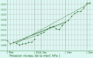 Graphe de la pression atmosphrique prvue pour Hainvillers