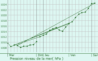 Graphe de la pression atmosphrique prvue pour Mry-la-Bataille