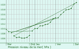 Graphe de la pression atmosphrique prvue pour Holler