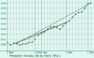 Graphe de la pression atmosphrique prvue pour Saint-Sulpice