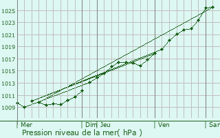 Graphe de la pression atmosphrique prvue pour Harquency