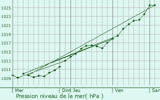 Graphe de la pression atmosphrique prvue pour Coudray