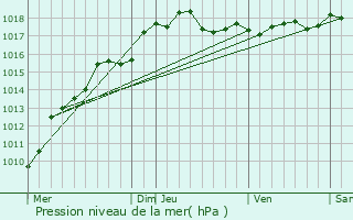 Graphe de la pression atmosphrique prvue pour Herrin