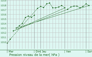 Graphe de la pression atmosphrique prvue pour La Basse