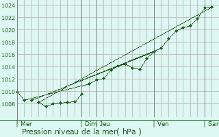 Graphe de la pression atmosphrique prvue pour Brissy-Hamgicourt