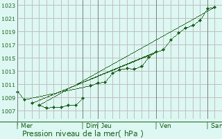 Graphe de la pression atmosphrique prvue pour Aubenton