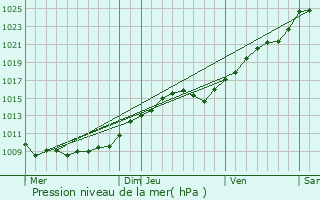 Graphe de la pression atmosphrique prvue pour Saint-Flix