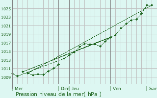 Graphe de la pression atmosphrique prvue pour Vatteville