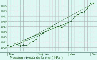 Graphe de la pression atmosphrique prvue pour Vraiville