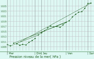 Graphe de la pression atmosphrique prvue pour Mandeville