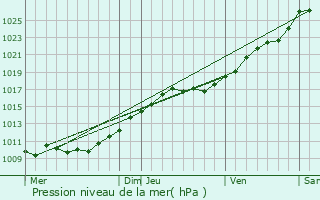 Graphe de la pression atmosphrique prvue pour Ecquetot