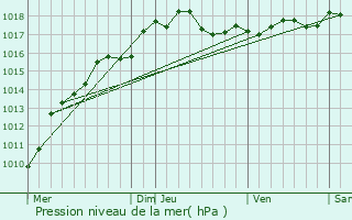 Graphe de la pression atmosphrique prvue pour Coutiches