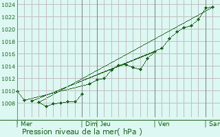 Graphe de la pression atmosphrique prvue pour Nouvion-le-Comte