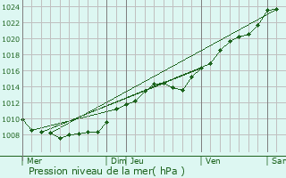 Graphe de la pression atmosphrique prvue pour Bertaucourt-pourdon