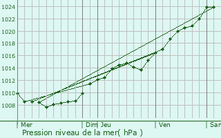 Graphe de la pression atmosphrique prvue pour Marest-Dampcourt