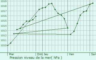 Graphe de la pression atmosphrique prvue pour Zoutleeuw