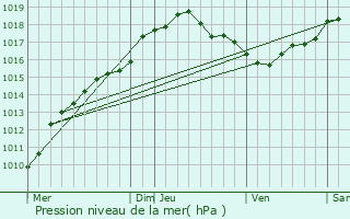 Graphe de la pression atmosphrique prvue pour Pruwelz