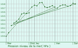 Graphe de la pression atmosphrique prvue pour Ostricourt