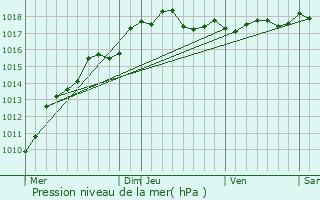 Graphe de la pression atmosphrique prvue pour Loison-sous-Lens