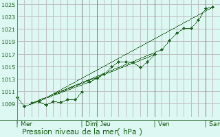 Graphe de la pression atmosphrique prvue pour Persan