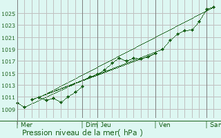 Graphe de la pression atmosphrique prvue pour Les Barils