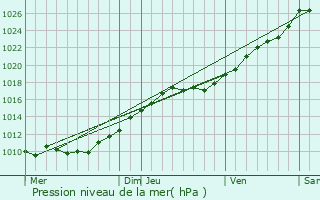 Graphe de la pression atmosphrique prvue pour Bosrobert