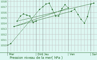 Graphe de la pression atmosphrique prvue pour Pierlas