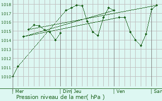 Graphe de la pression atmosphrique prvue pour Saint-Martin-d