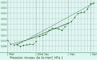 Graphe de la pression atmosphrique prvue pour Leuilly-sous-Coucy